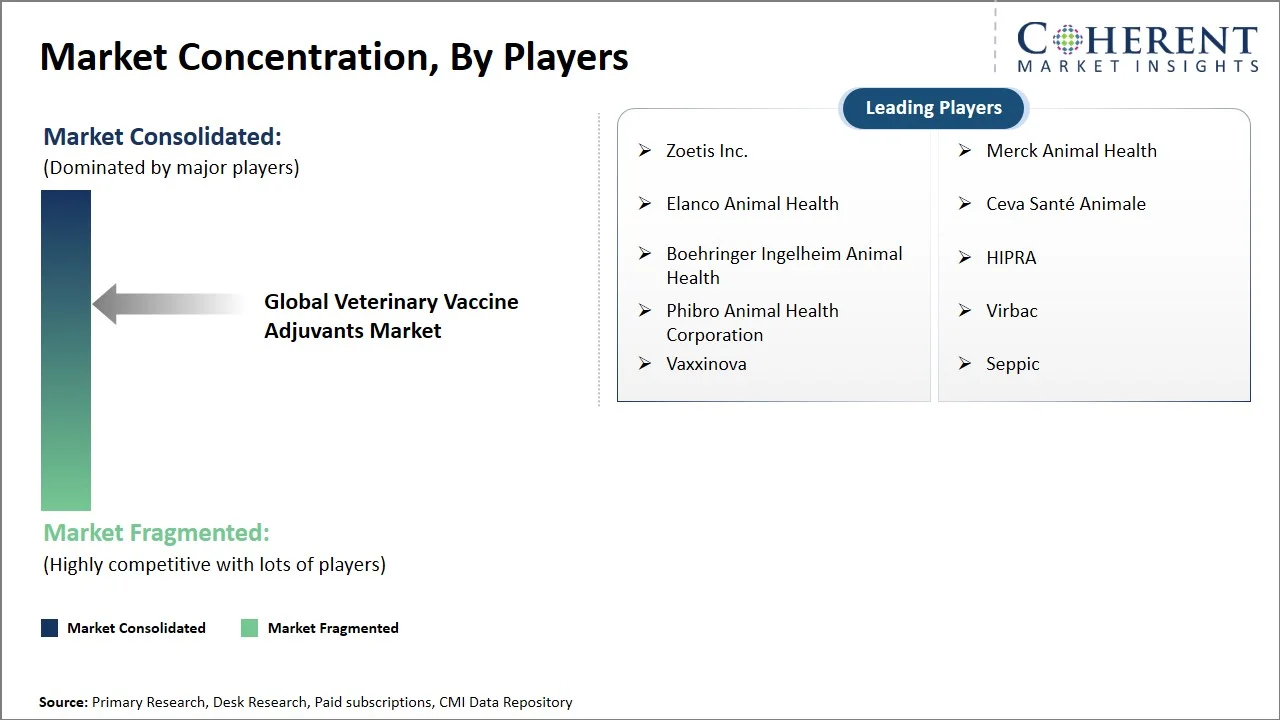 Veterinary Vaccine Adjuvants Market Concentration By Players