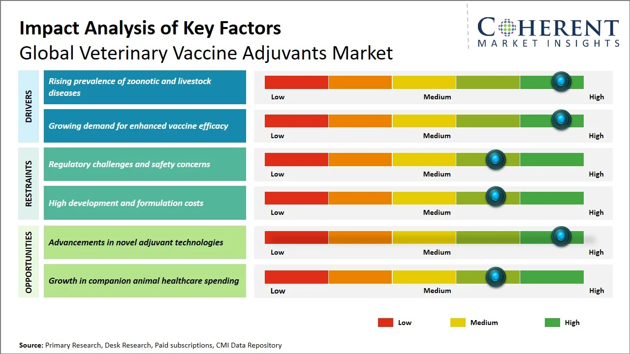 Veterinary Vaccine Adjuvants Market Key Factors