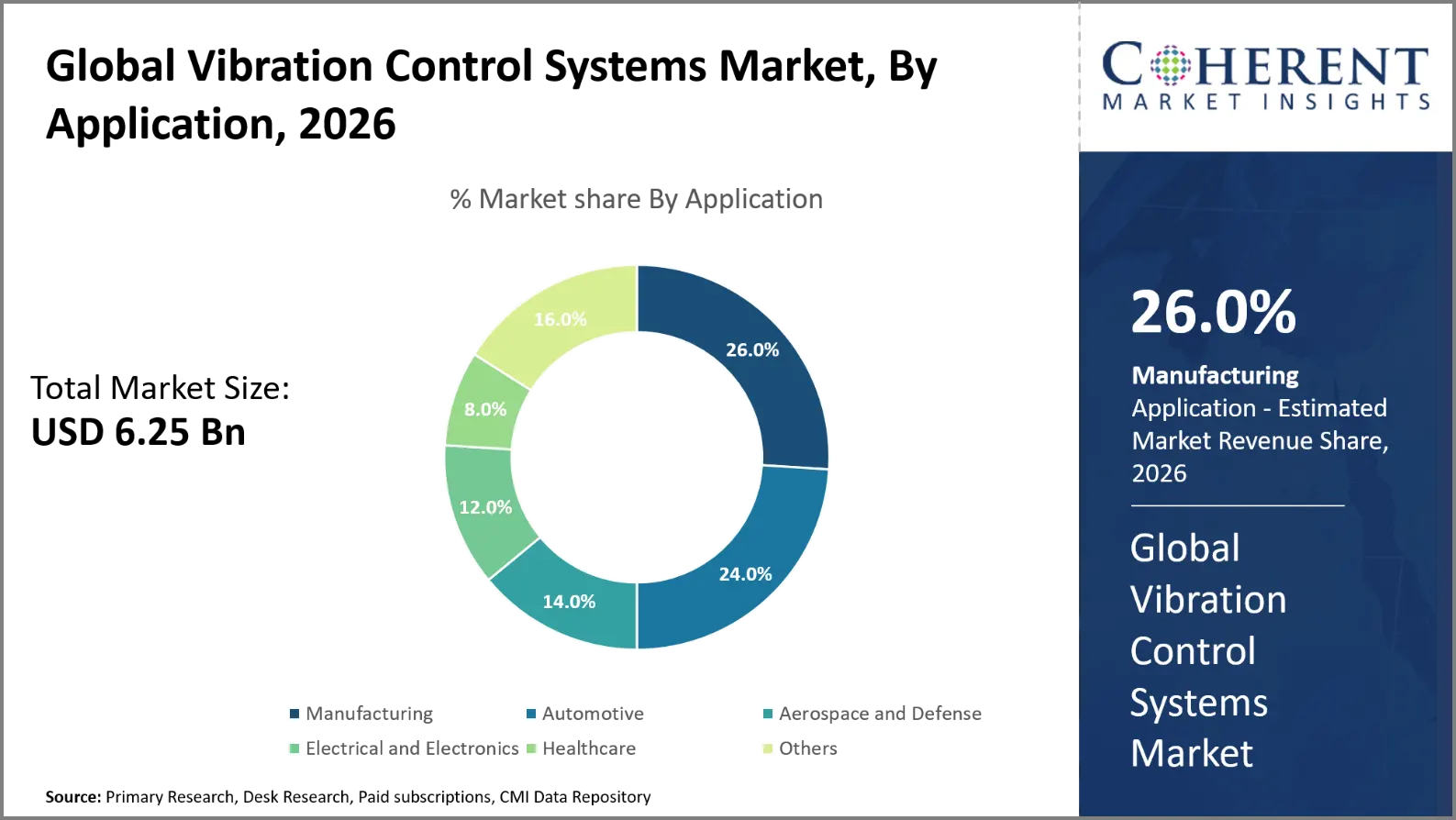 Vibration Control Systems Market Vibration Control Systems Market