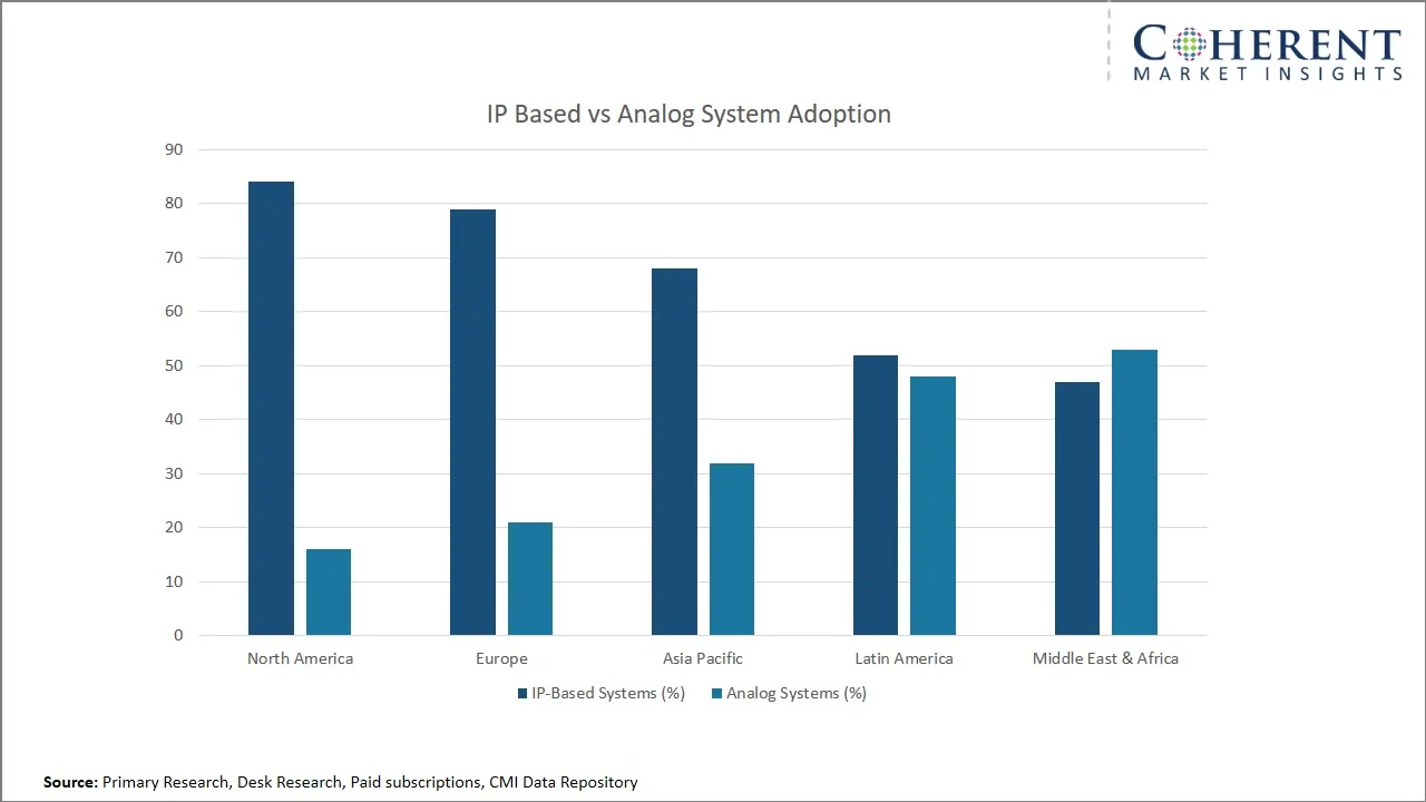 Video Intercom System Market By IP-Based vs Analog System Adoption Video Intercom System Market By IP-Based vs Analog System Adoption