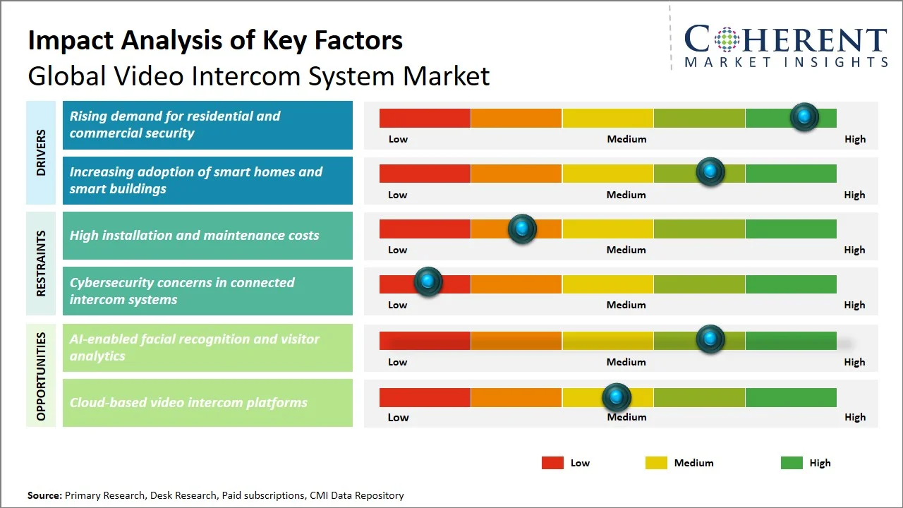 Video Intercom System Market Key Factors Video Intercom System Market Key Factors