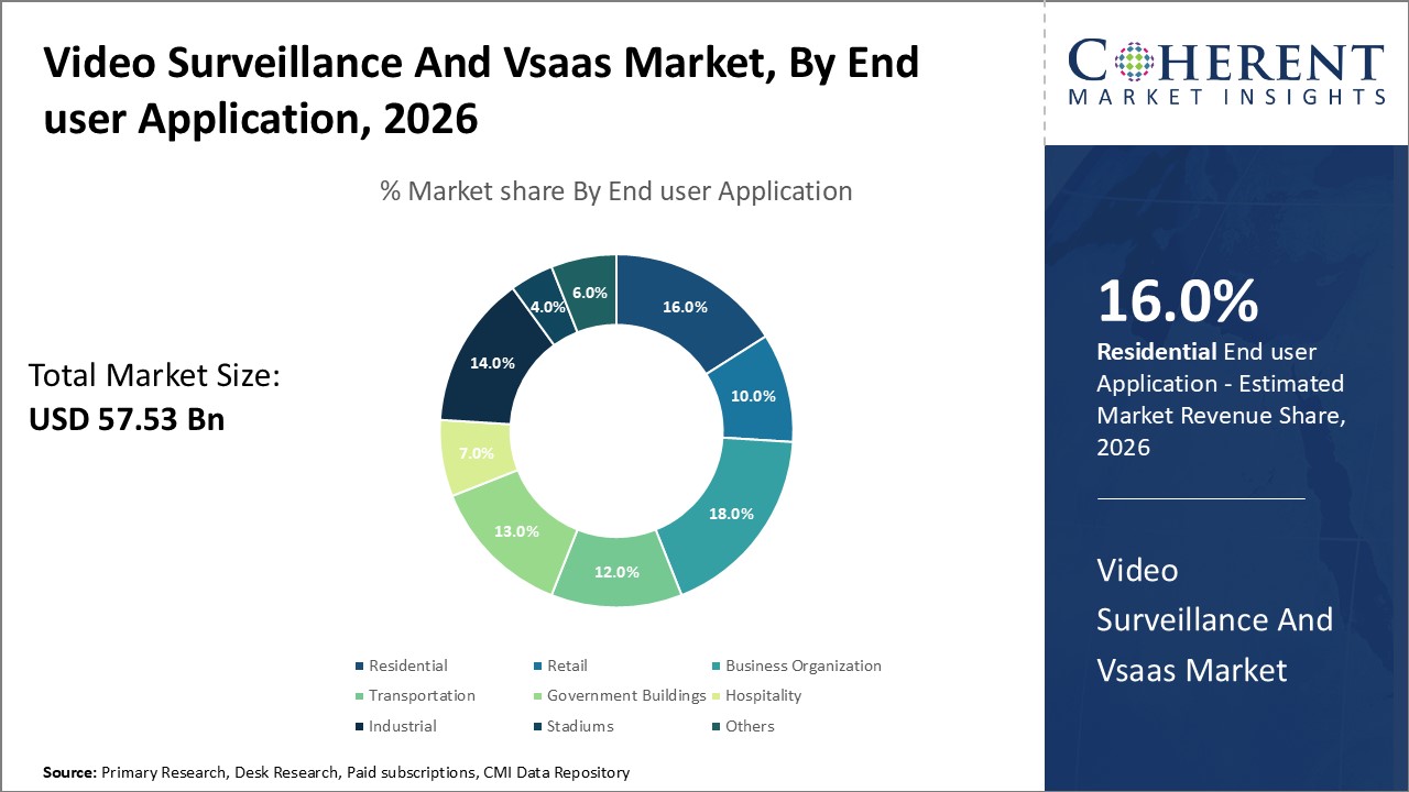 VIDEO SURVEILLANCE AND VSAAS MARKET