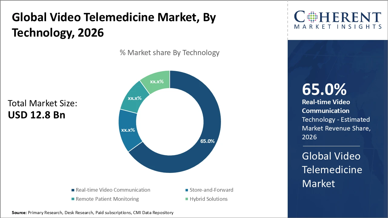 video telemedicine market_fig1