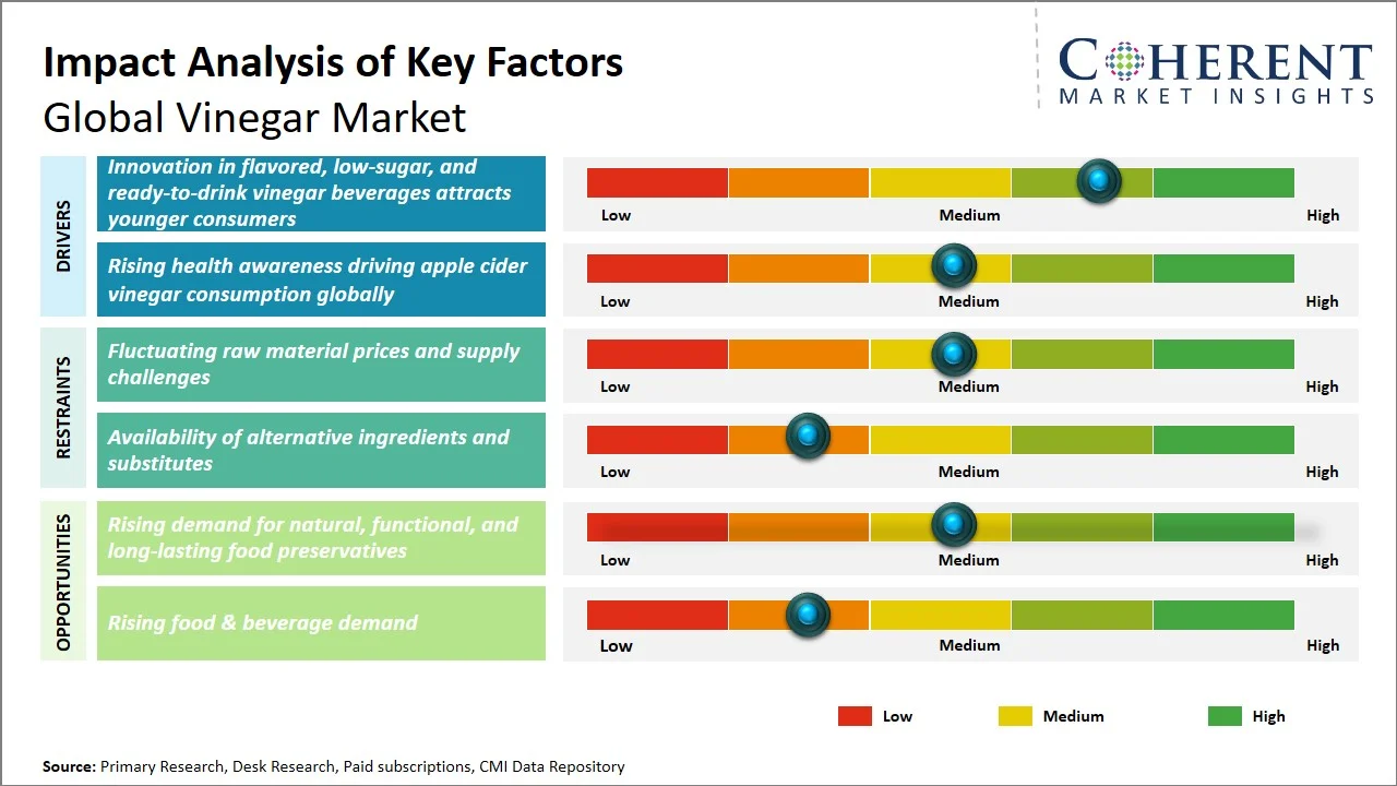Vinegar Market Key Factors Vinegar Market Key Factors