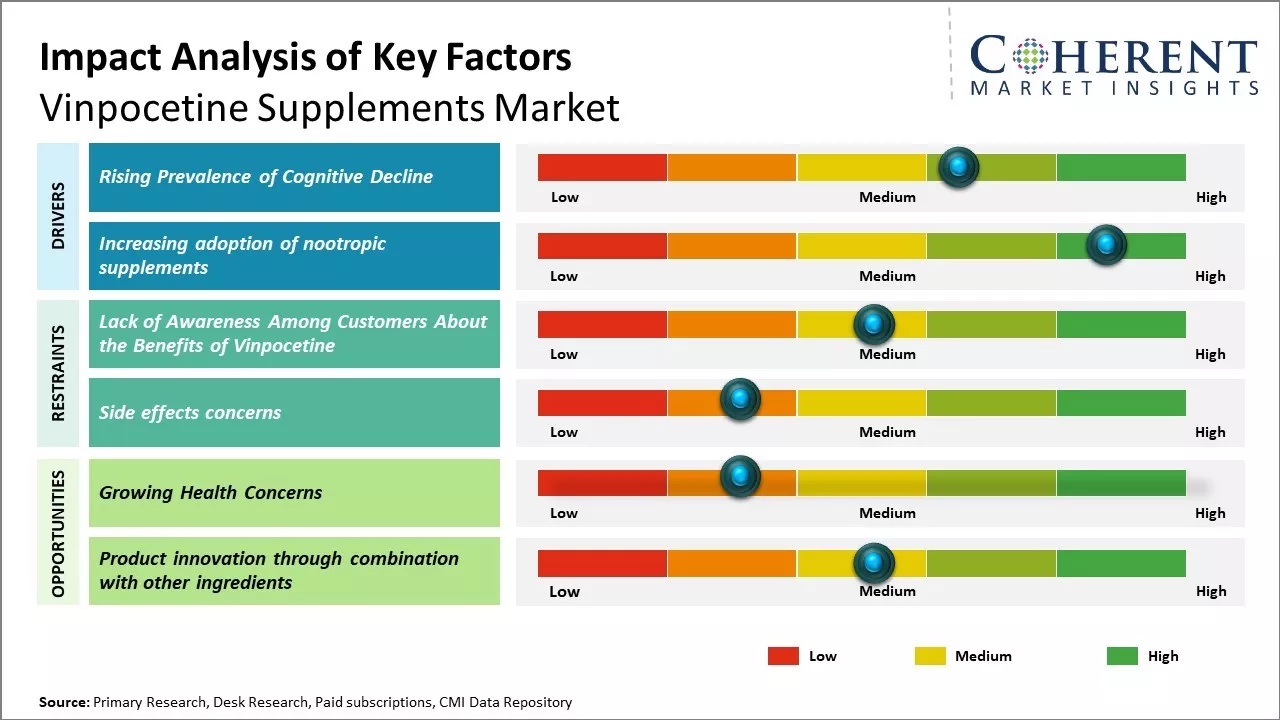 Vinpocetine Supplements Market Key Factors