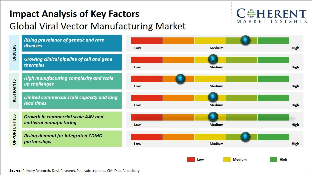 Viral Vector Manufacturing Market Key Factors