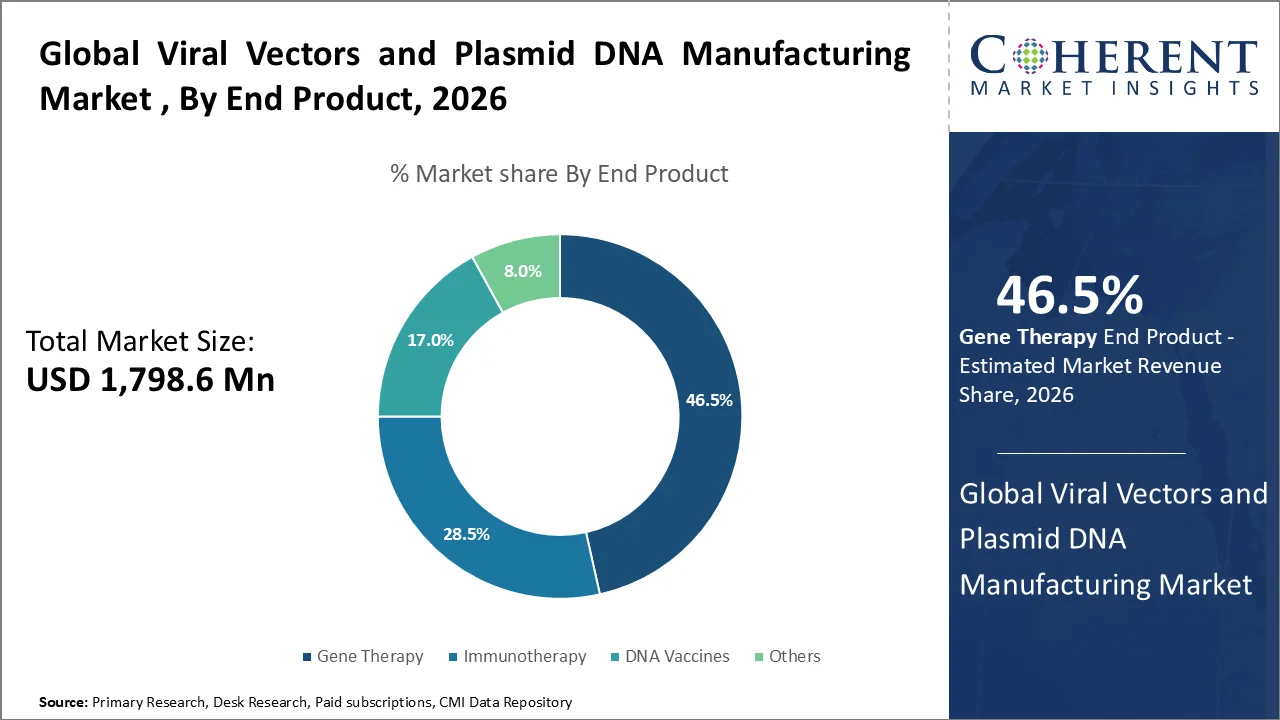 Viral Vectors and Plasmid DNA Manufacturing Market By End Product