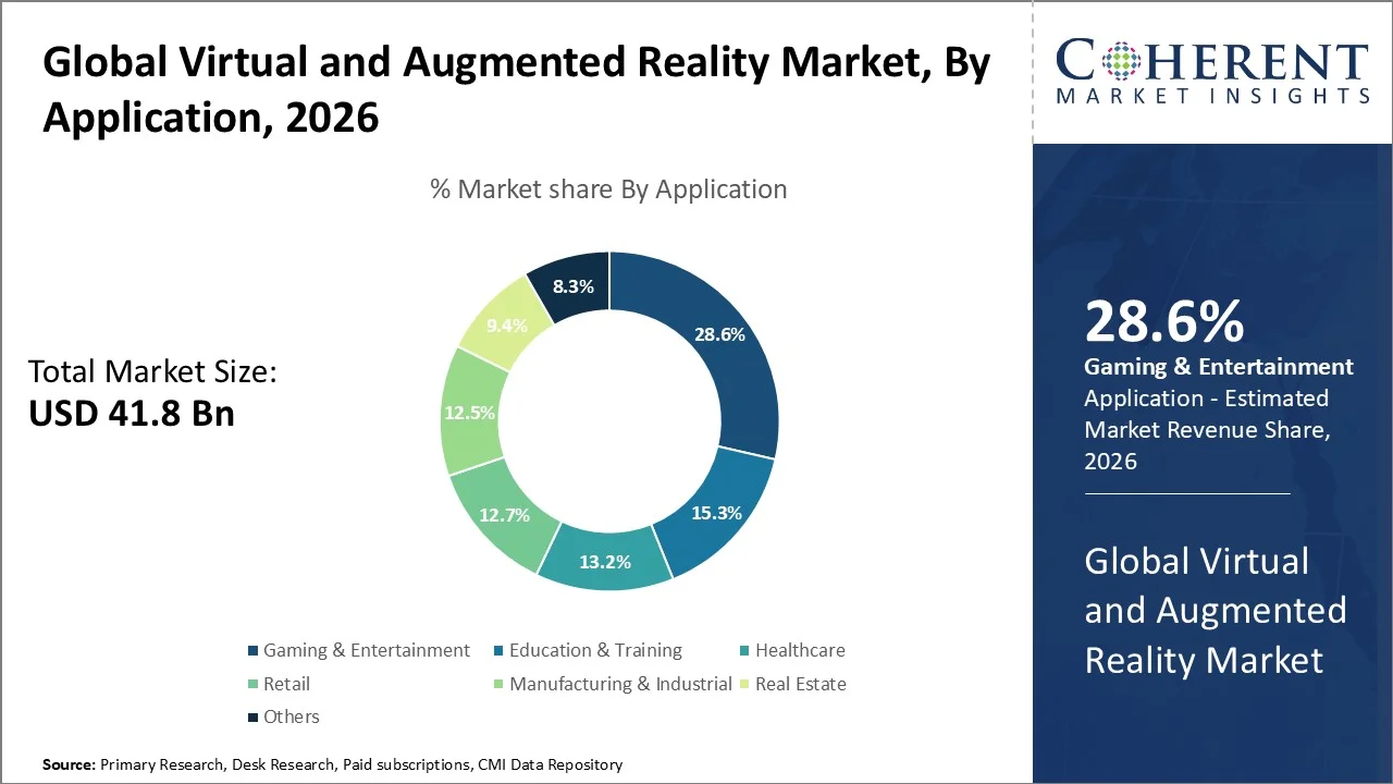 Virtual and Augmented Reality Market By Application