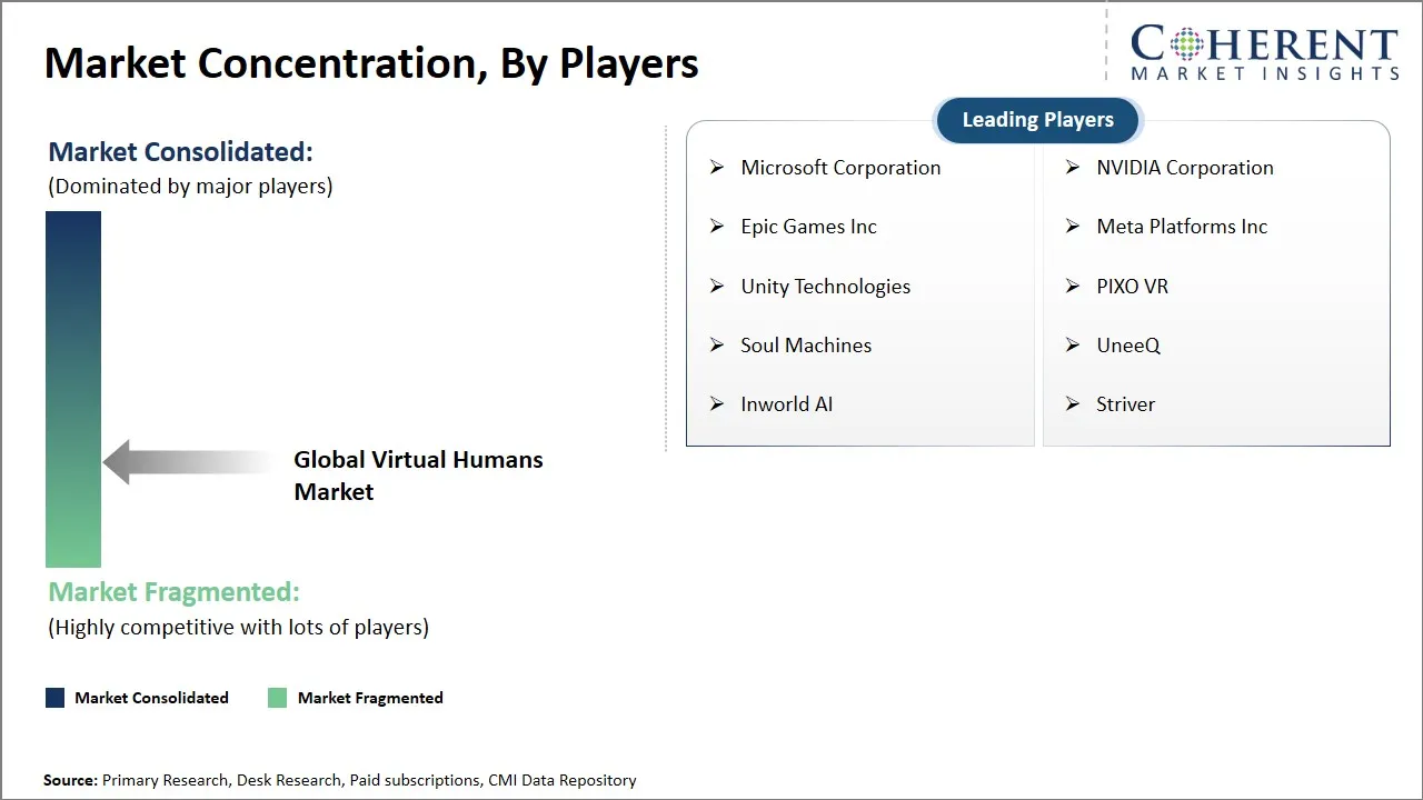Virtual Humans Market Concentration By Players Virtual Humans Market Concentration By Players