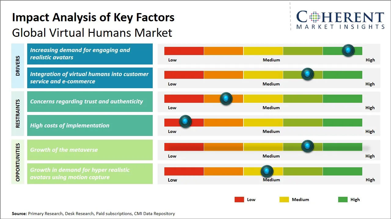 Virtual Humans Market Key Factors Virtual Humans Market Key Factors
