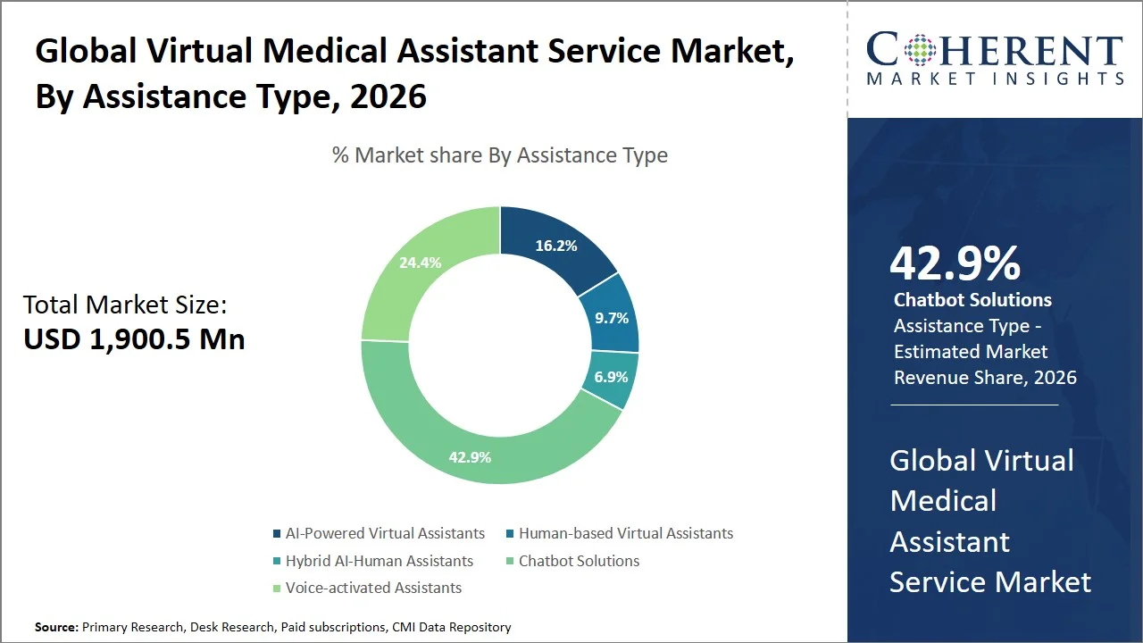 Virtual Medical Assistant Service Market By Assistance Type