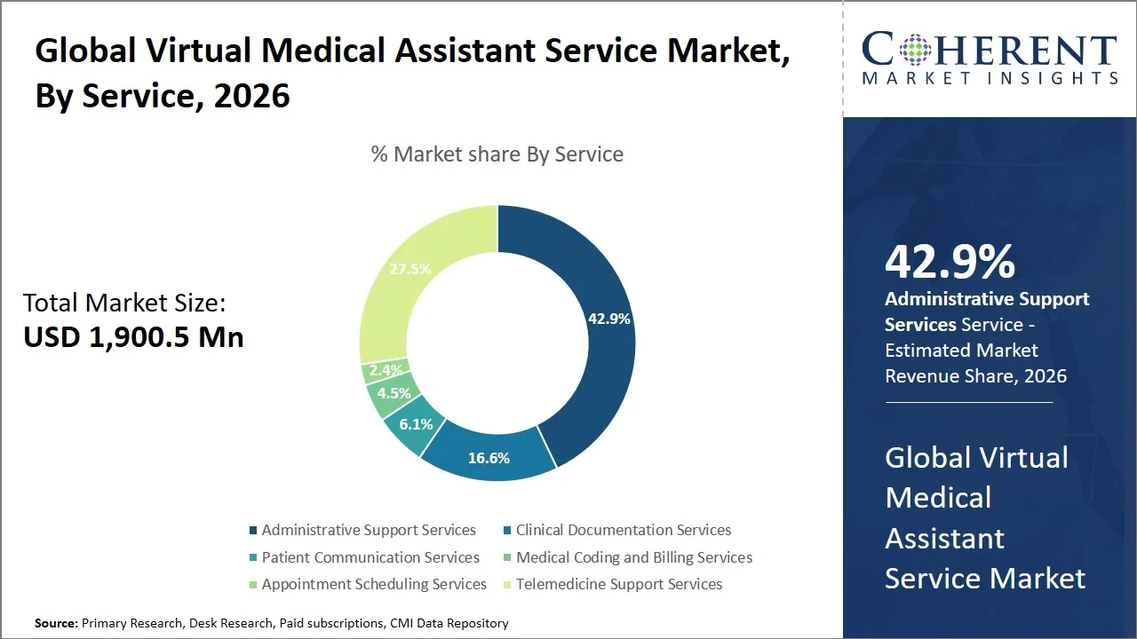 Virtual Medical Assistant Service Market By Service