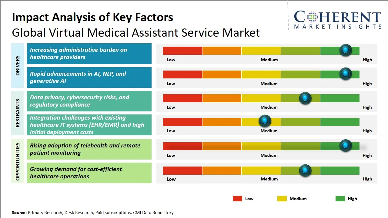 Virtual Medical Assistant Service Market Key Factors