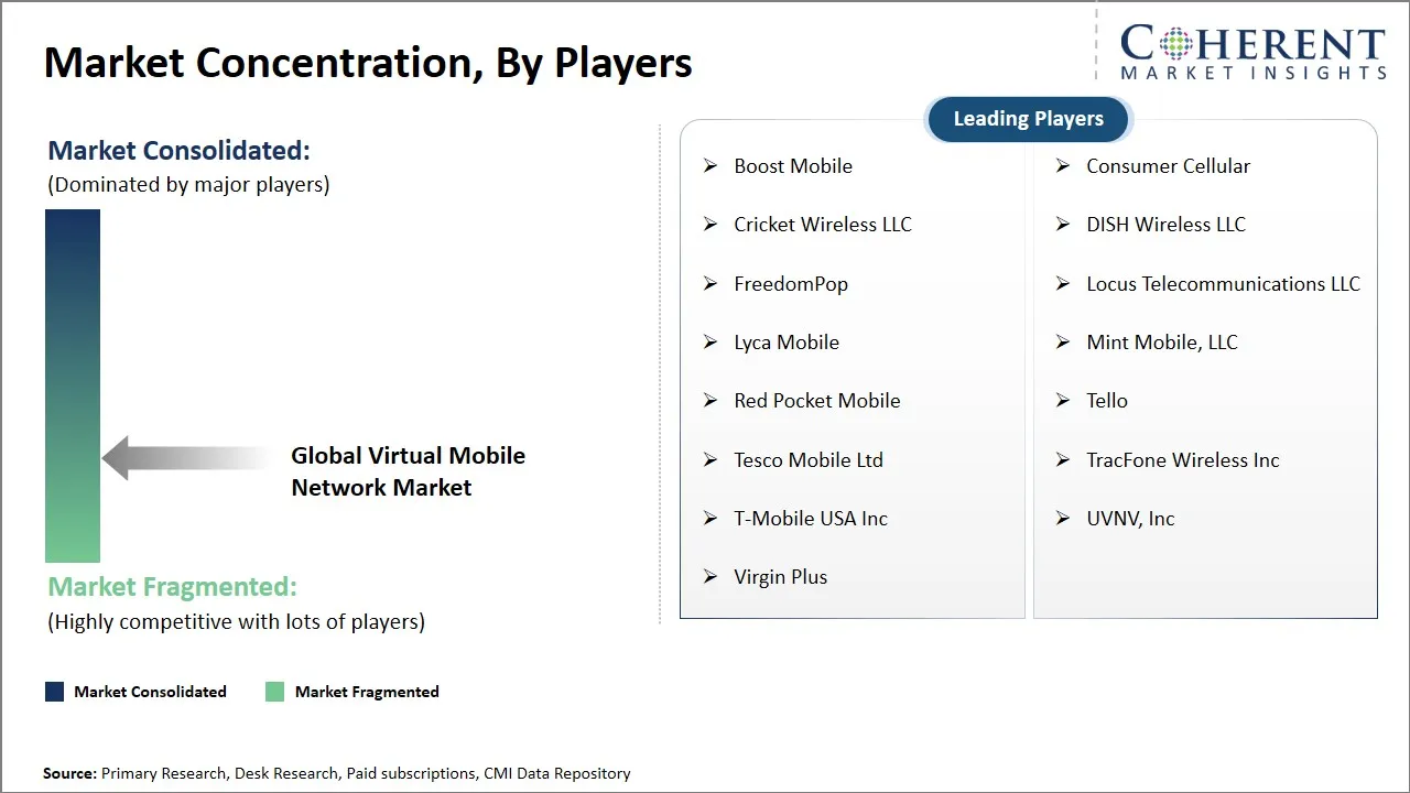 Virtual Mobile Network Market Concentration By Players