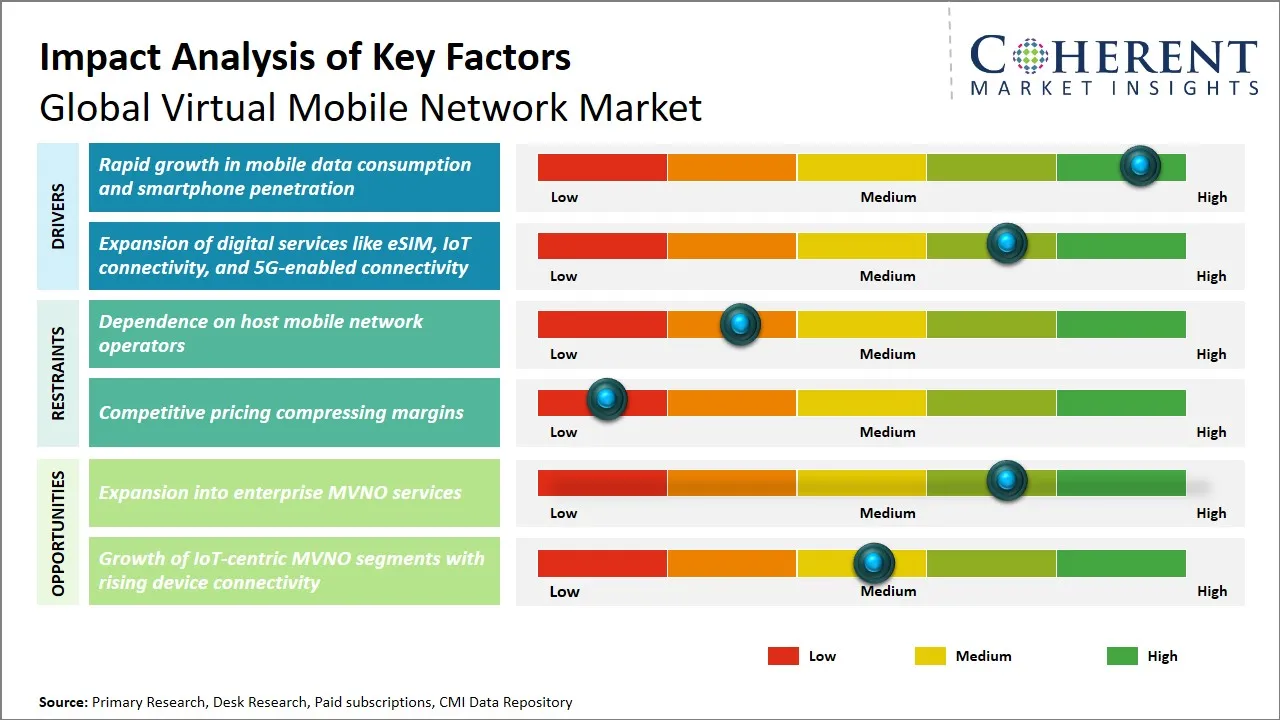 Virtual Mobile Network Market Key Factors