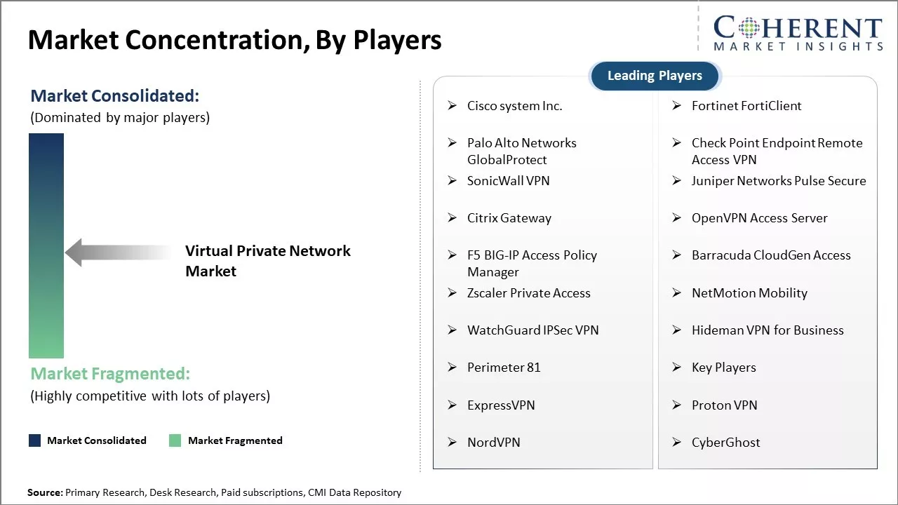 Virtual Private Network Market Concentration By Players