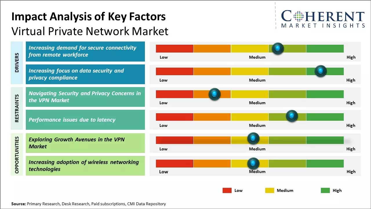 Virtual Private Network Market Key Factors
