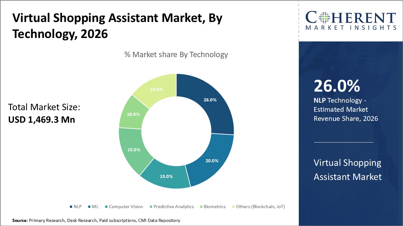 VIRTUAL SHOPPING ASSISTANT MARKET