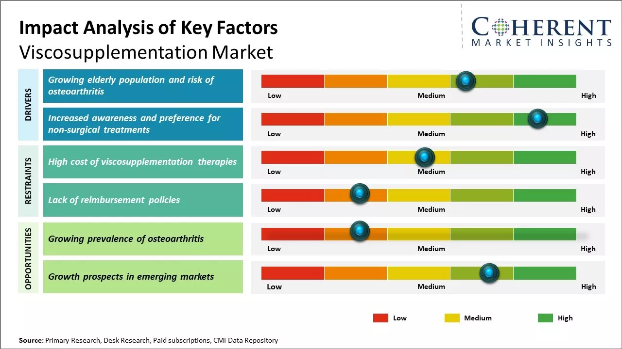 Viscosupplementation Market Key Factors