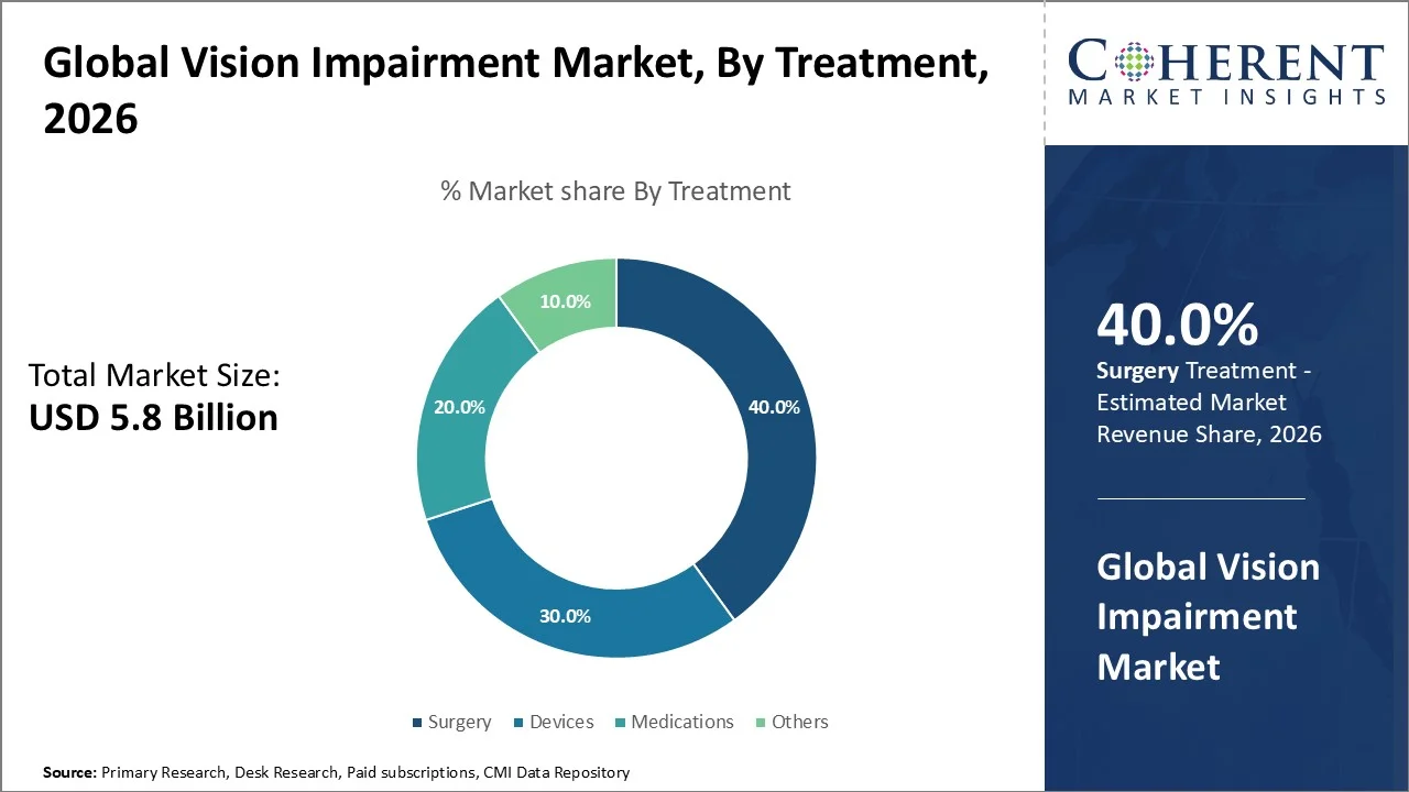 Vision Impairment Market By Treatment Vision Impairment Market By Treatment