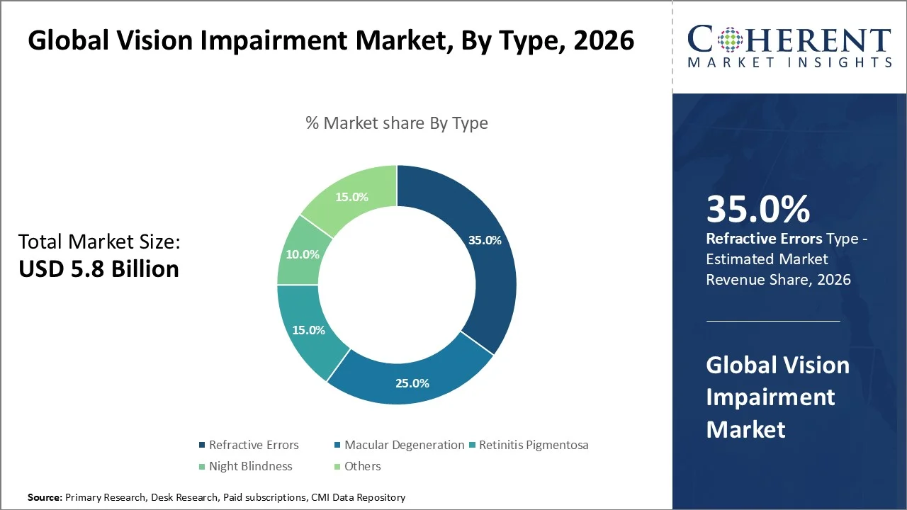 Vision Impairment Market By Type Vision Impairment Market By Type