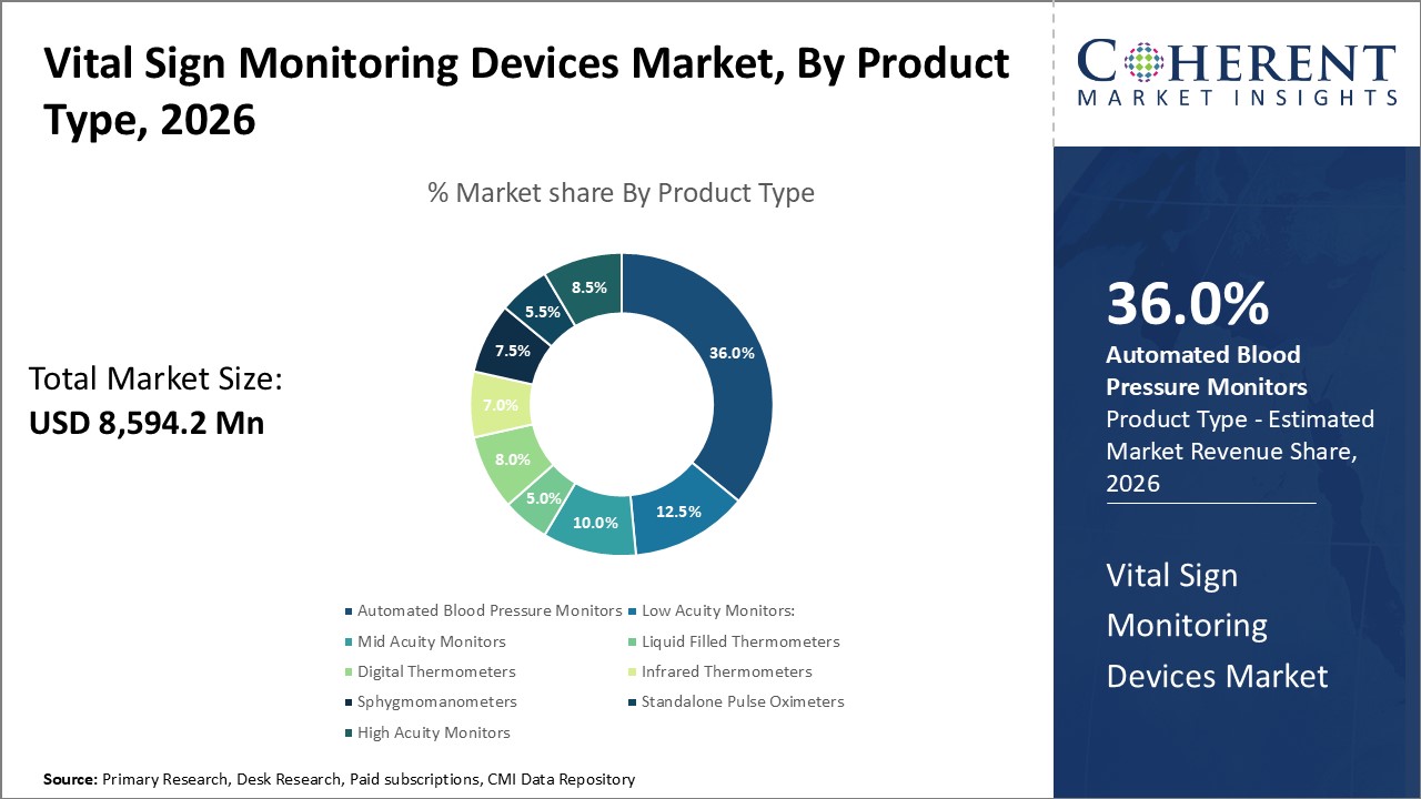 VITAL SIGN MONITORING DEVICES MARKET