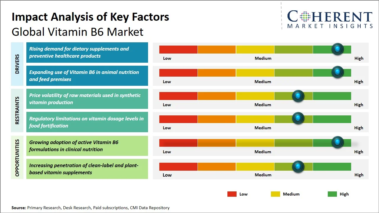 Vitamin B6 Market Key Factors