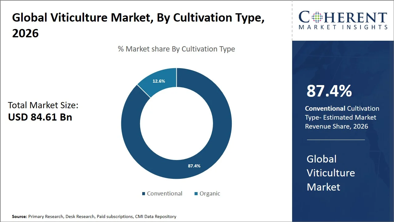 Viticulture Market By Cultivation Type Viticulture Market By Cultivation Type