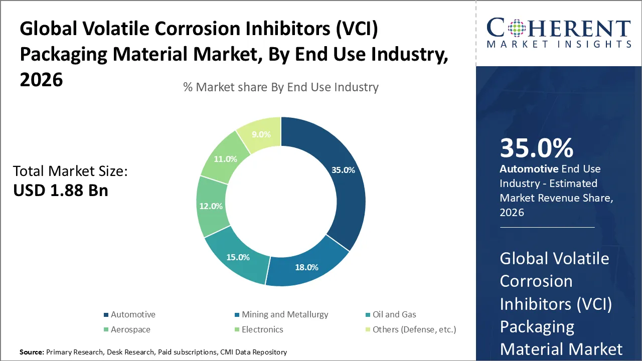 Volatile Corrosion Inhibitors (VCI) Packaging Material Market Volatile Corrosion Inhibitors (VCI) Packaging Material Market