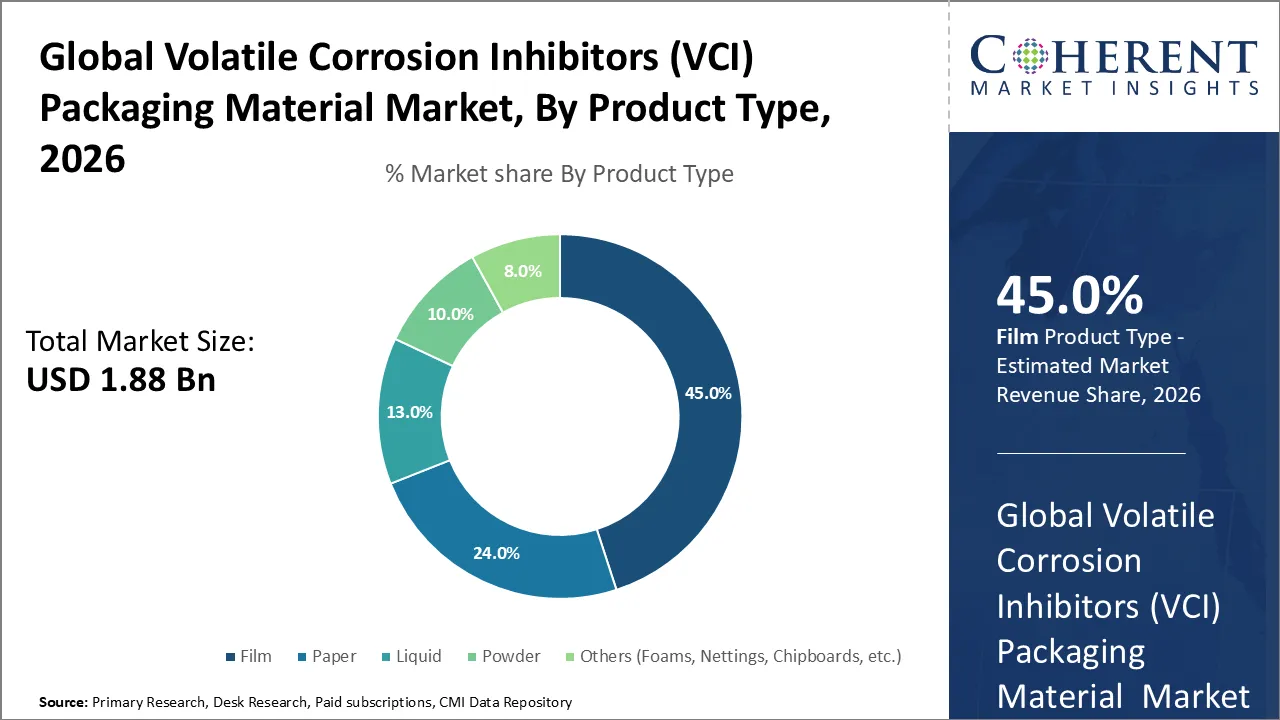 Volatile Corrosion Inhibitors (VCI) Packaging Material Market Volatile Corrosion Inhibitors (VCI) Packaging Material Market
