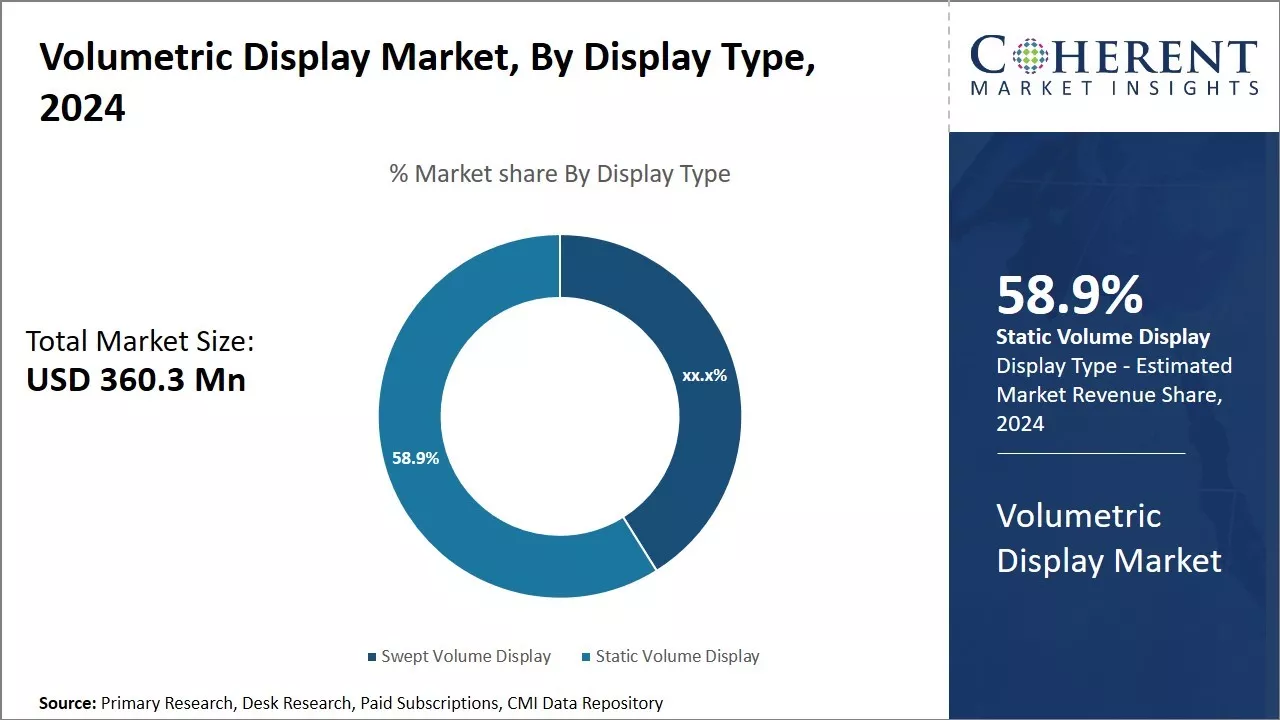 Volumetric Display Market By Display Type