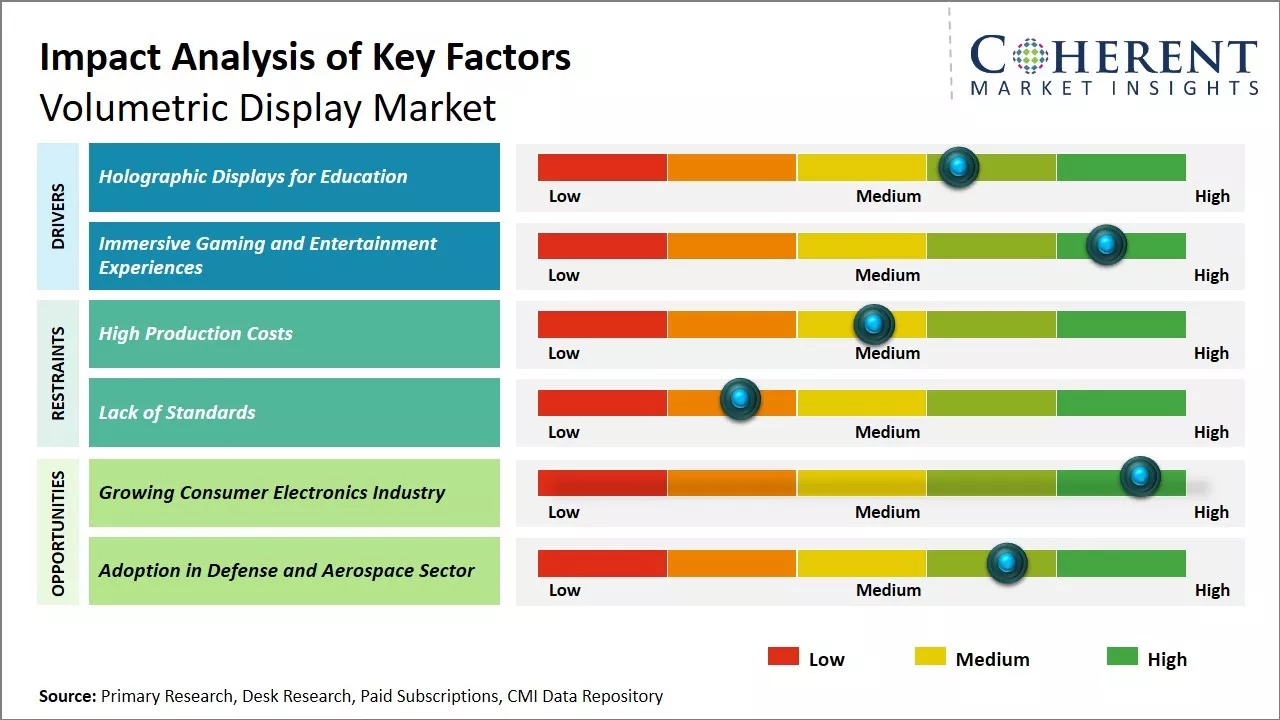 Volumetric Display Market Key Factors