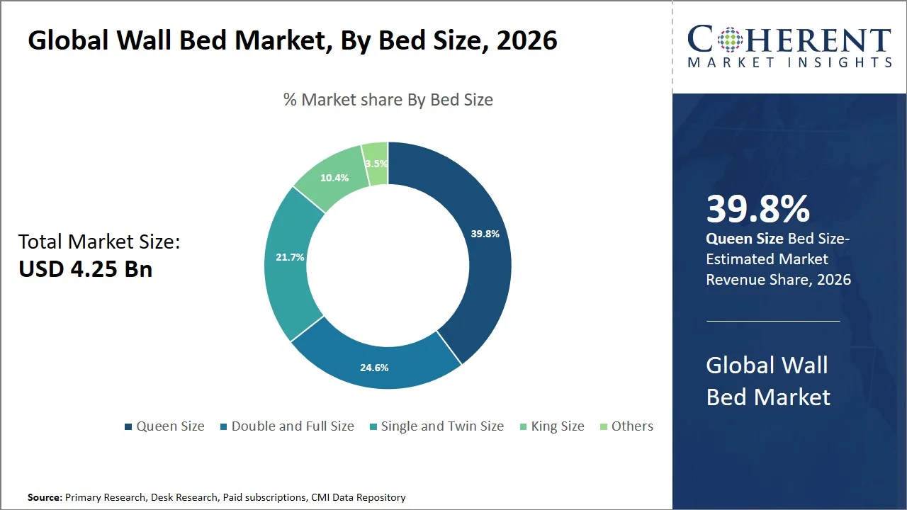 Wall Bed Market By Bed Size