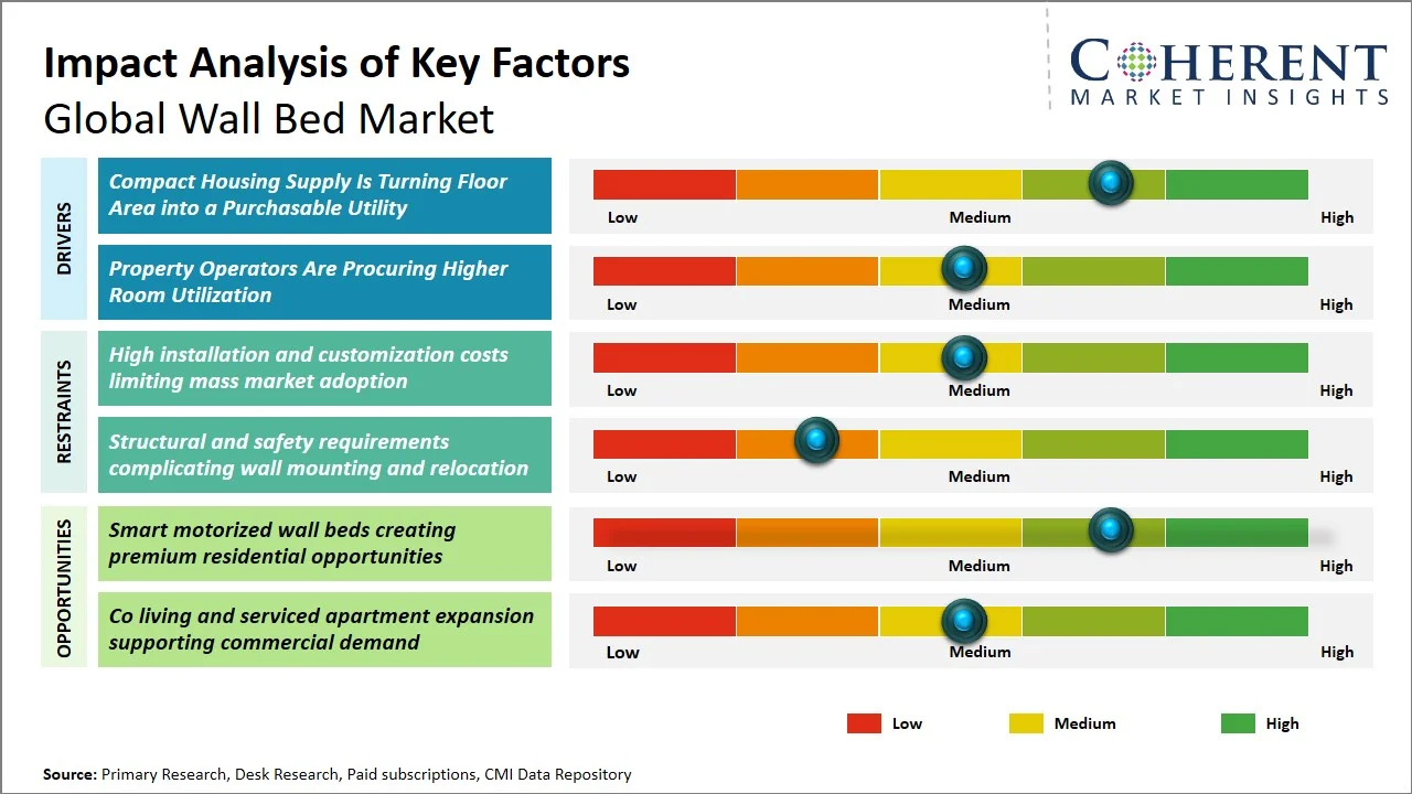 Wall Bed Market Key Factors