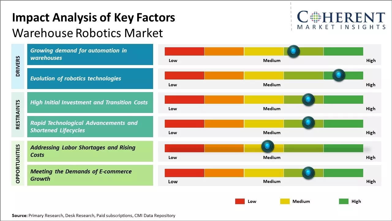 Warehouse Robotics Market Key Factors