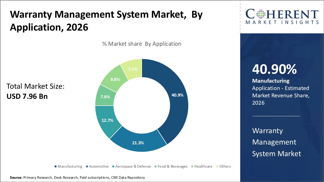 Warranty Management System Market, By Application Warranty Management System Market, By Application