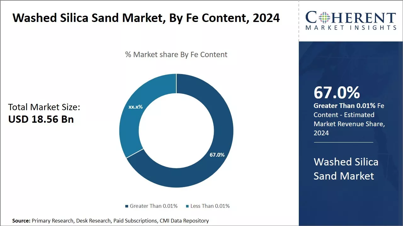 Washed Silica Sand Market By Fe Content