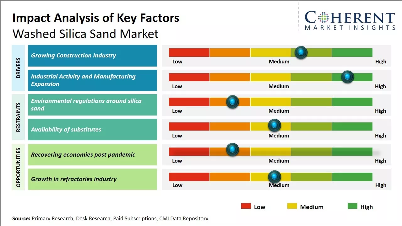 Washed Silica Sand Market Key Factors