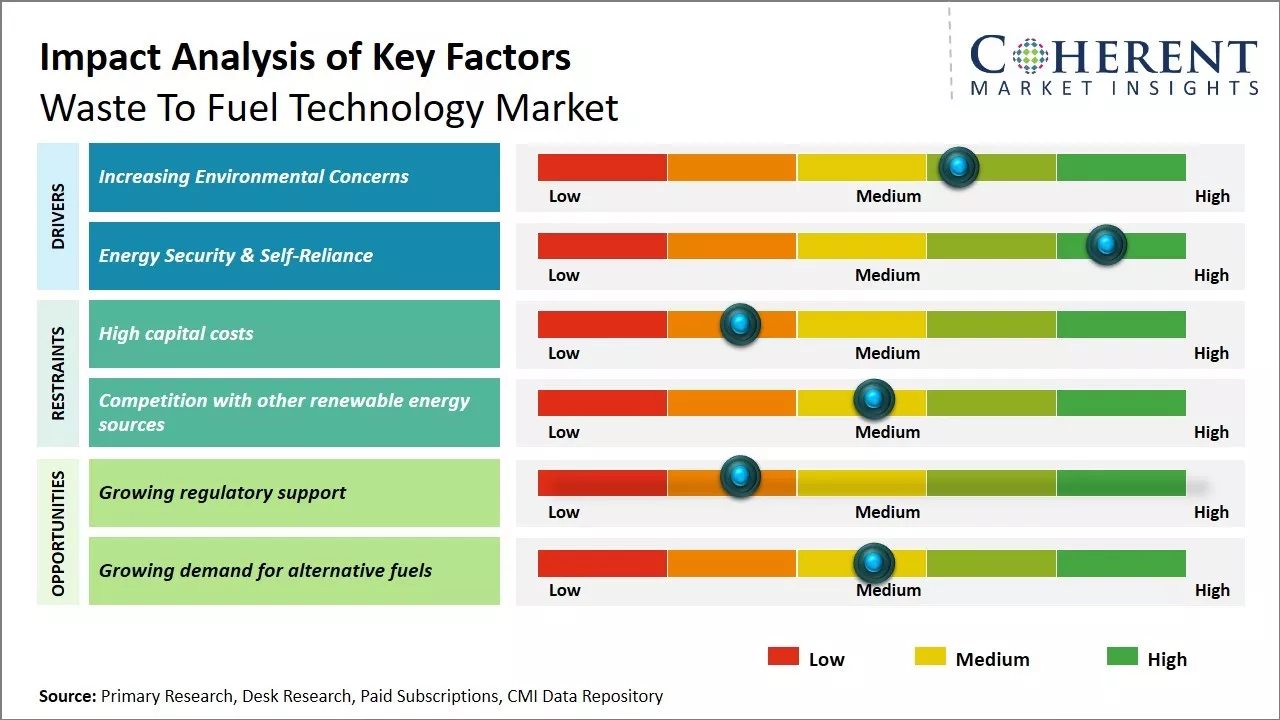 Waste To Fuel Technology Market Key Factors