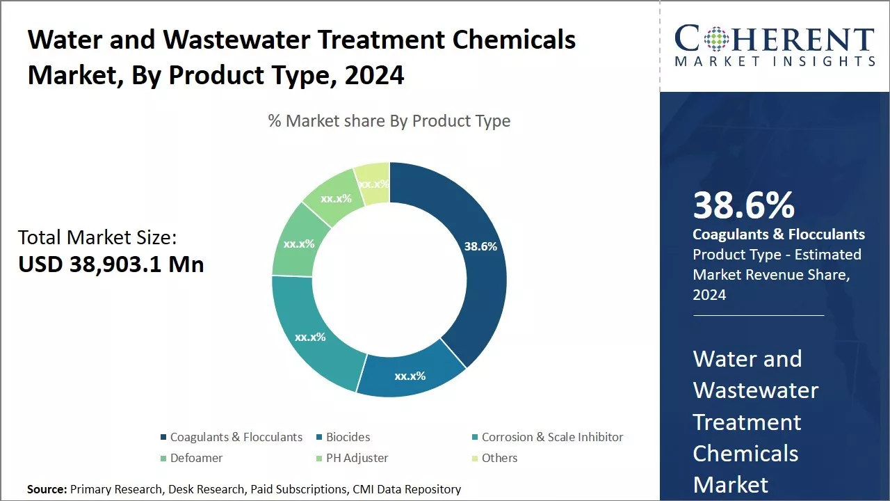 Water And Wastewater Treatment Chemicals Market By Product type