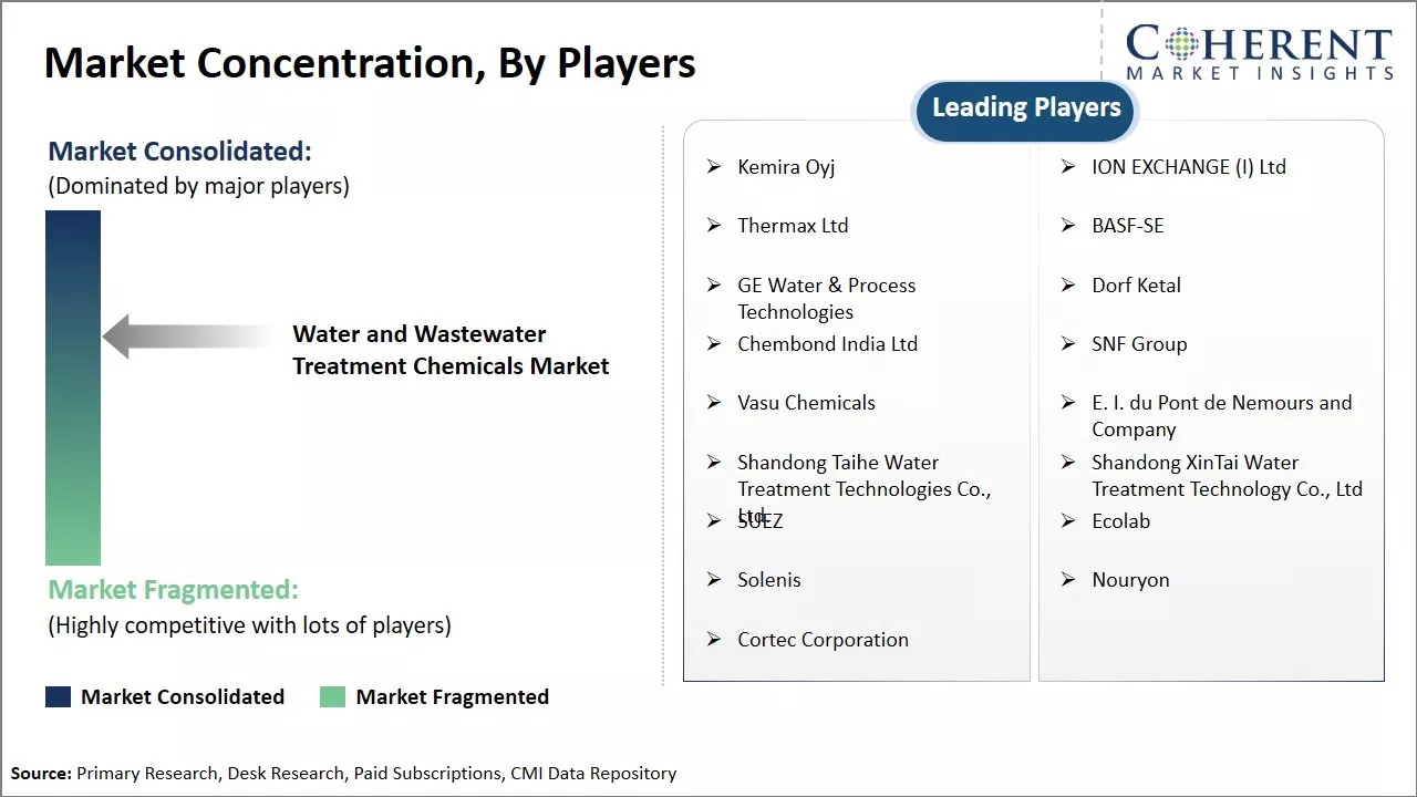 Water And Wastewater Treatment Chemicals Market Concentration By Players