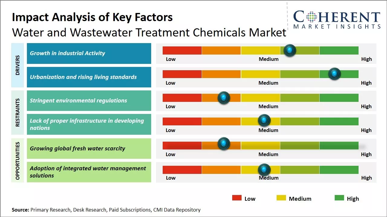 Water And Wastewater Treatment Chemicals Market Key Factors