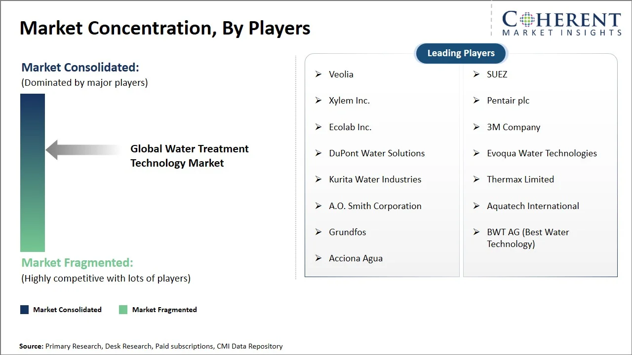 Water Treatment Technology Market Concentration By Players