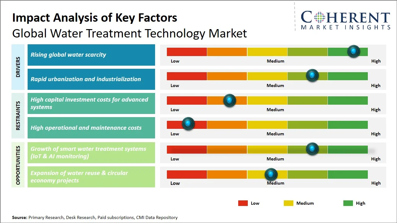 Water Treatment Technology Market Key Factors