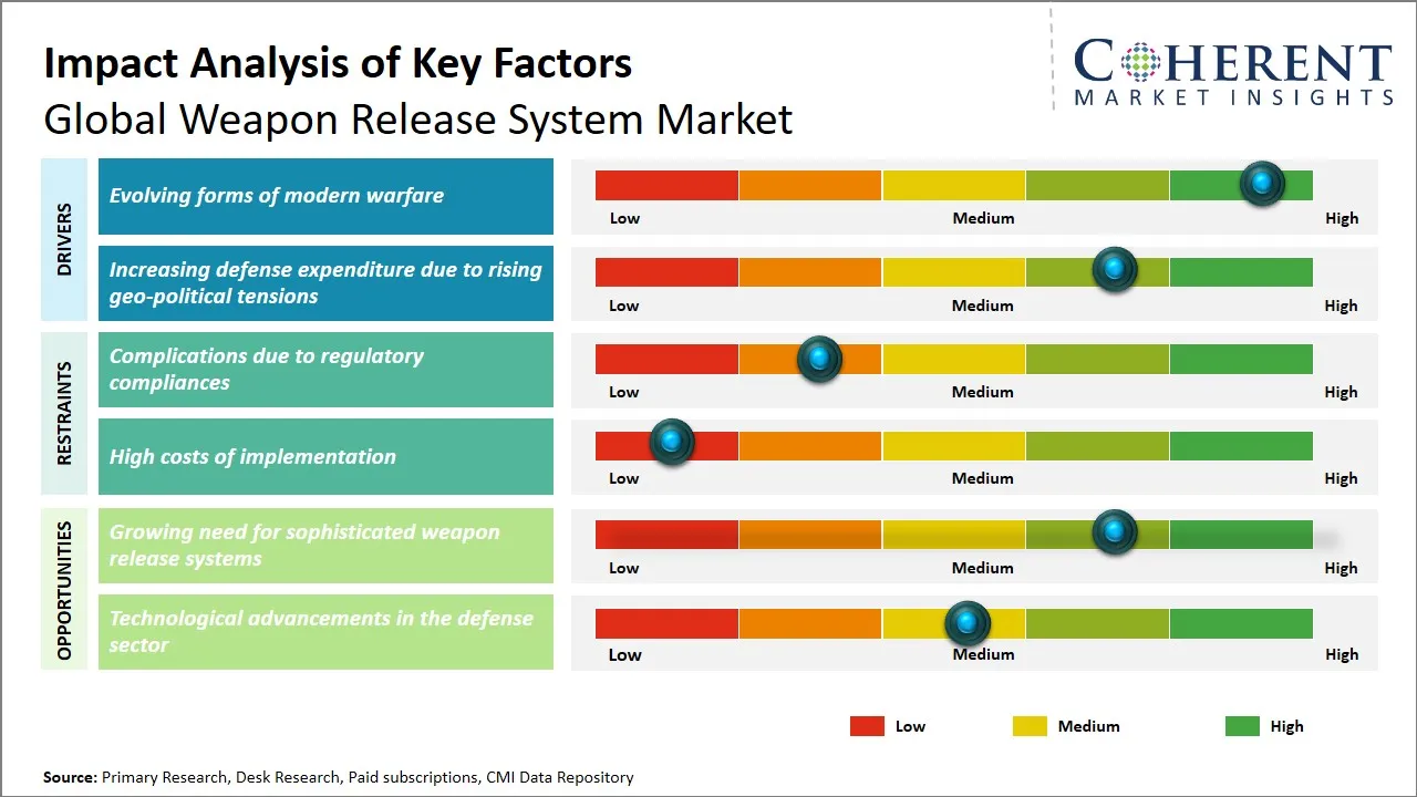 Weapon Release System Market Key Factors