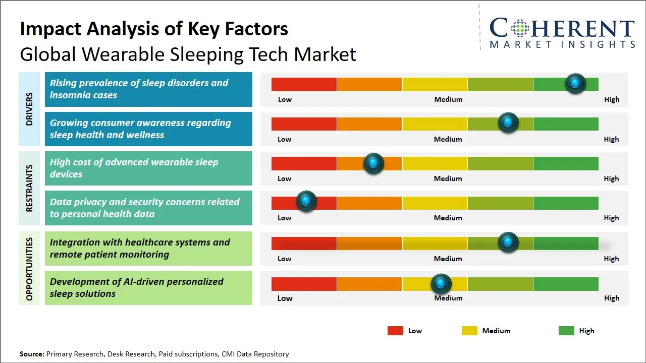 Wearable Sleeping Tech Market Key Factors