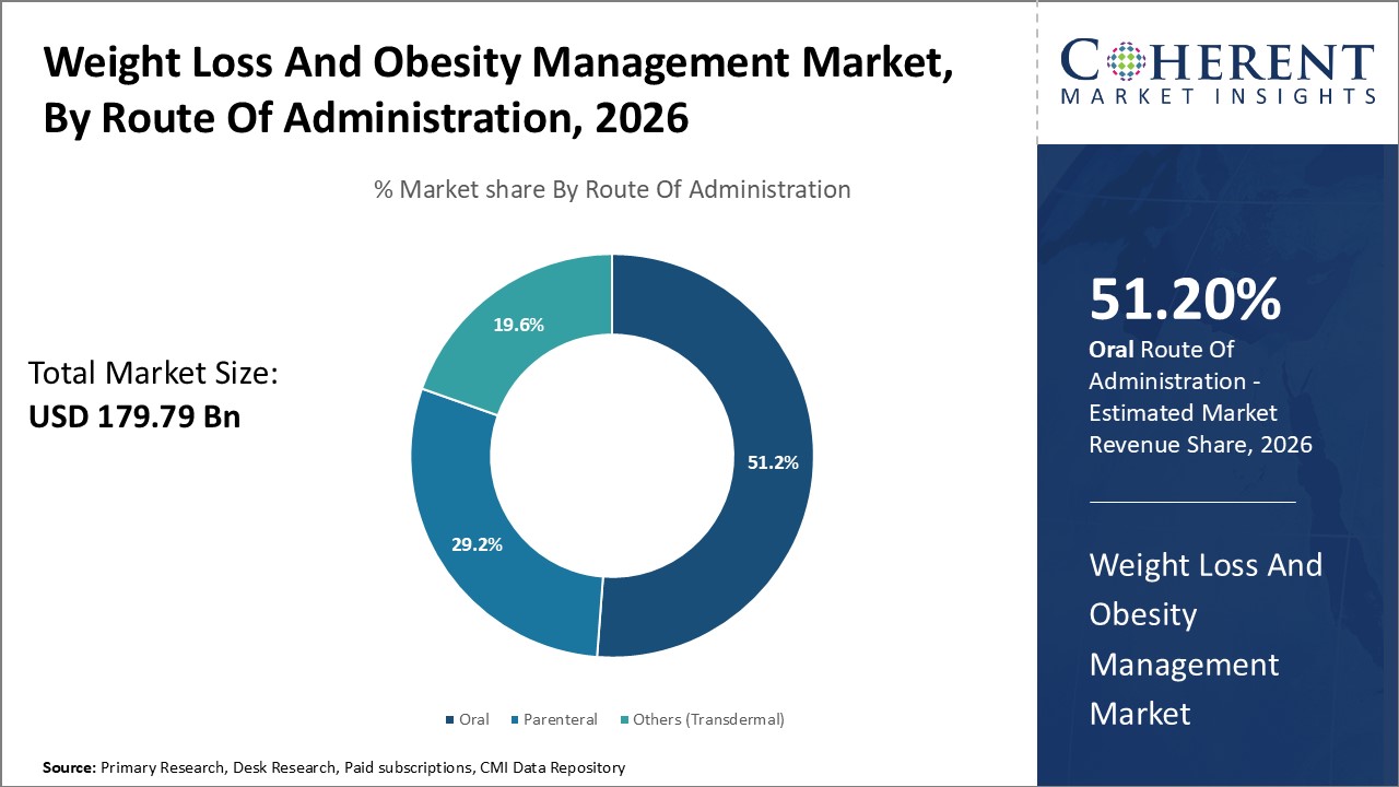 Weight Loss And Obesity Management Market, By Route Of Administration