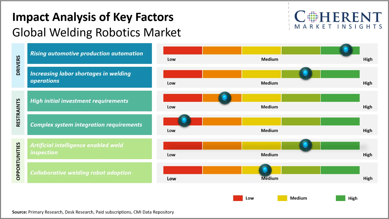 Welding Robotics Market Key Factors Welding Robotics Market Key Factors