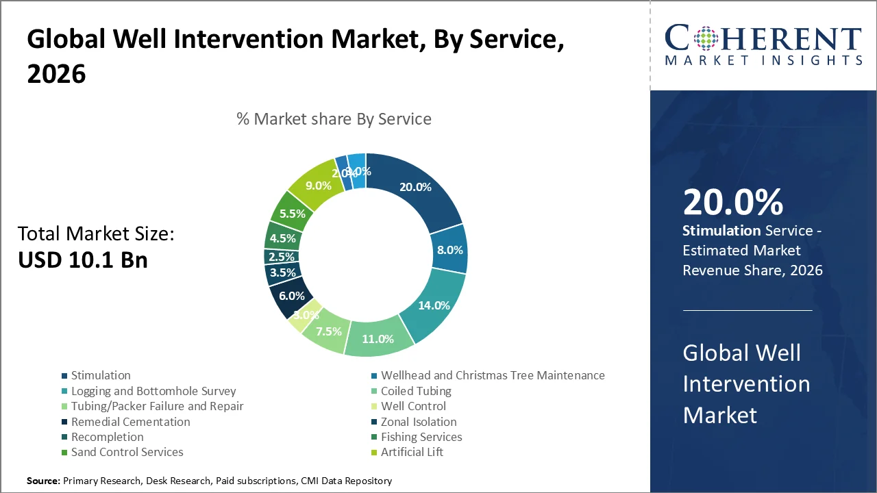 Well Intervention Market By Service