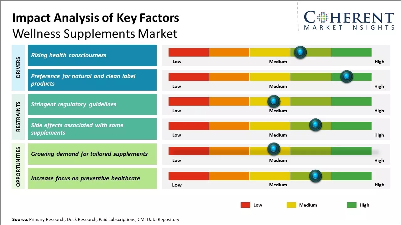 Wellness Supplements Market Key Factors